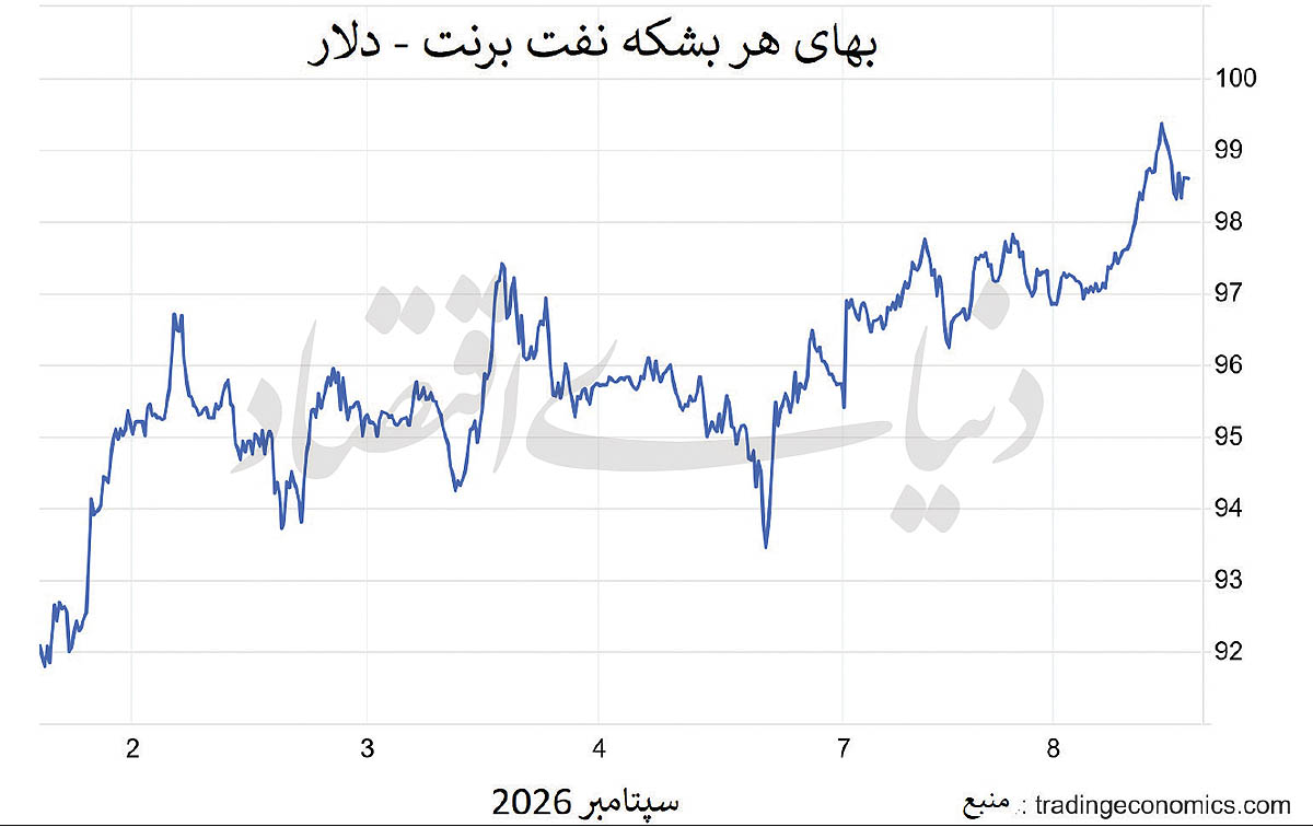 چرا نفت با وجود تنشهای خاورمیانه از مرز ۱۰۰ دلار عبور نکرد؟