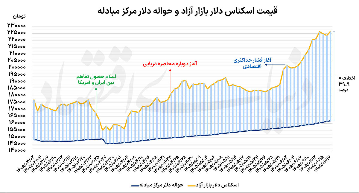 عرضه اوراق سلف سکه در بورس کالا؛ ابزاری برای مهار تقاضای سفته‌بازانه