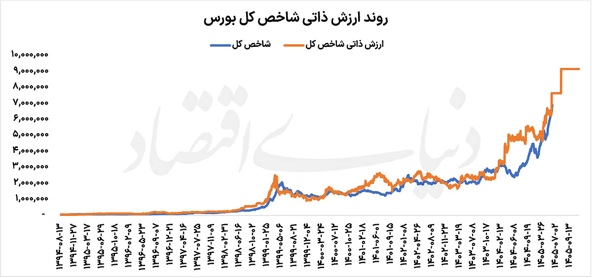 آیا بورس در حباب است؟ تحلیل مسیر شاخص تا ۹ میلیون واحد