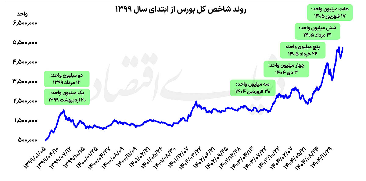 فتح ابرکانال ۷ میلیونی بورس؛ آیا بازار سهام حباب دارد؟