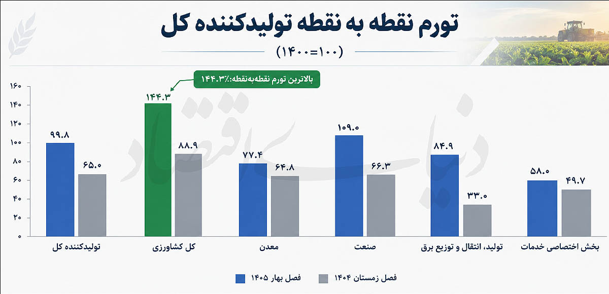 فشار تورم بر مزرعه؛ چرا کشاورزان توان انتقال هزینه‌ها را ندارند؟