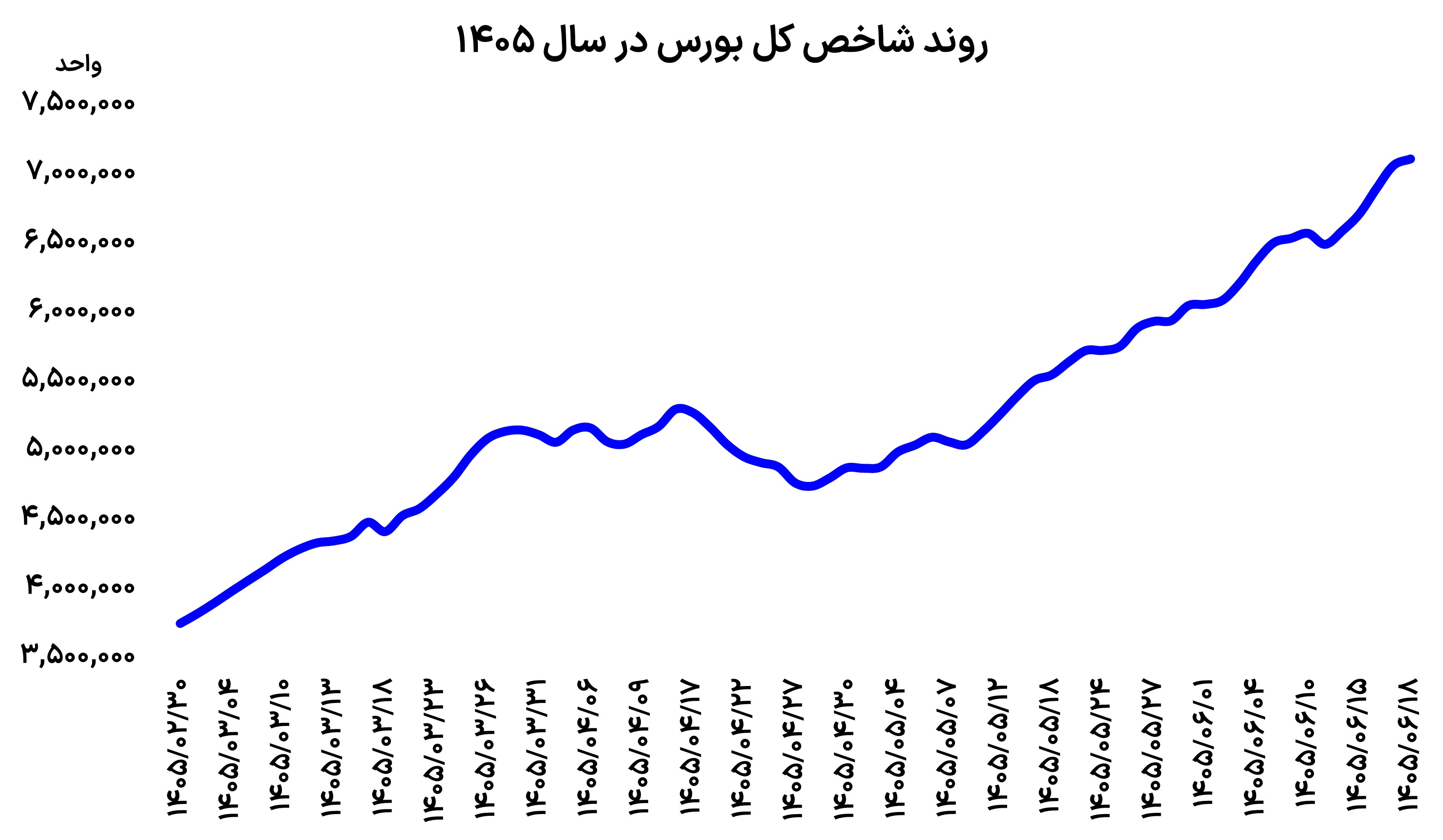 توقف شتاب صعودی بورس تهران؛ احتیاط معامله‌گران در سایه نوسانات ارزی