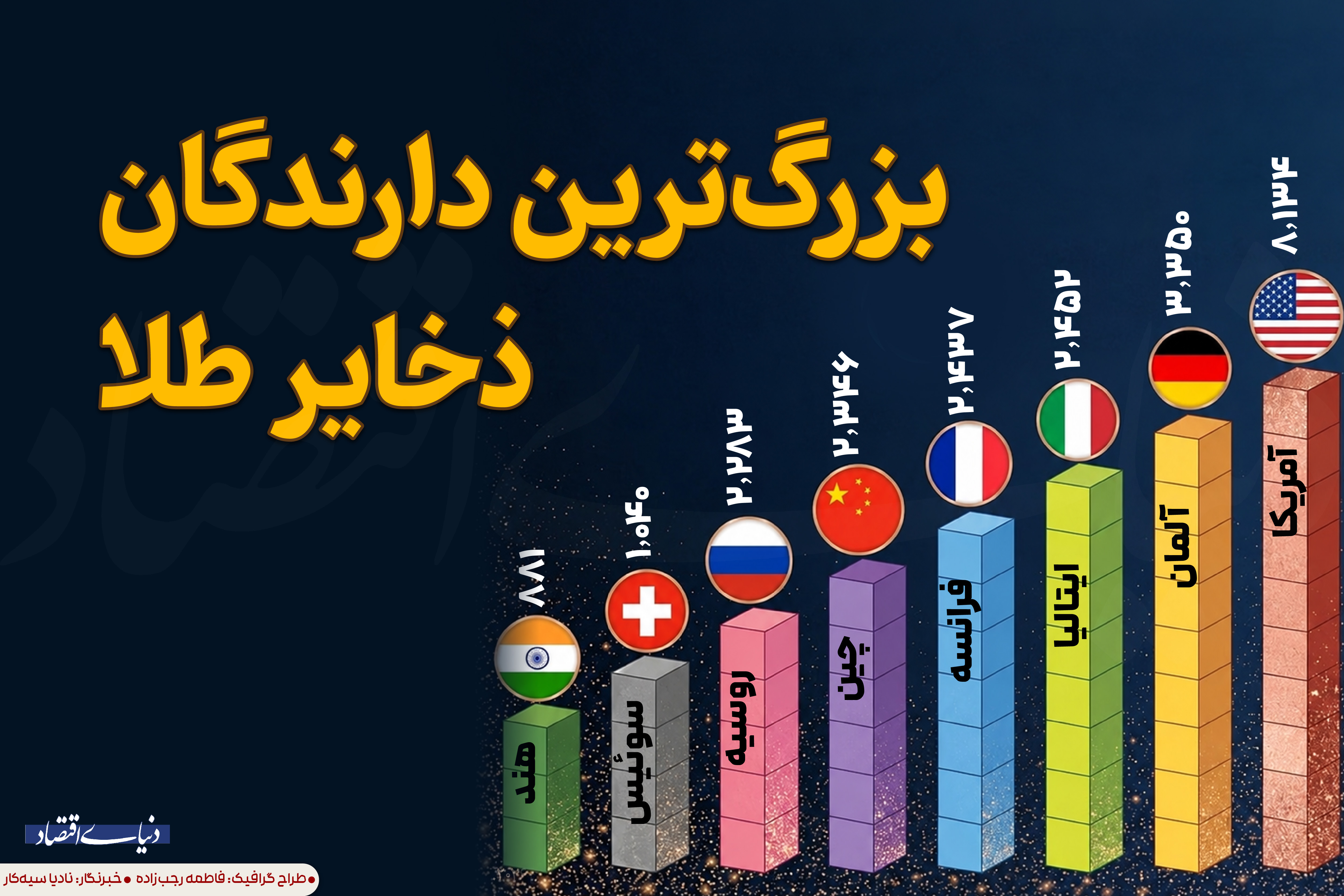 کدام کشورها بیشترین ذخایر طلای جهان را در اختیار دارند؟