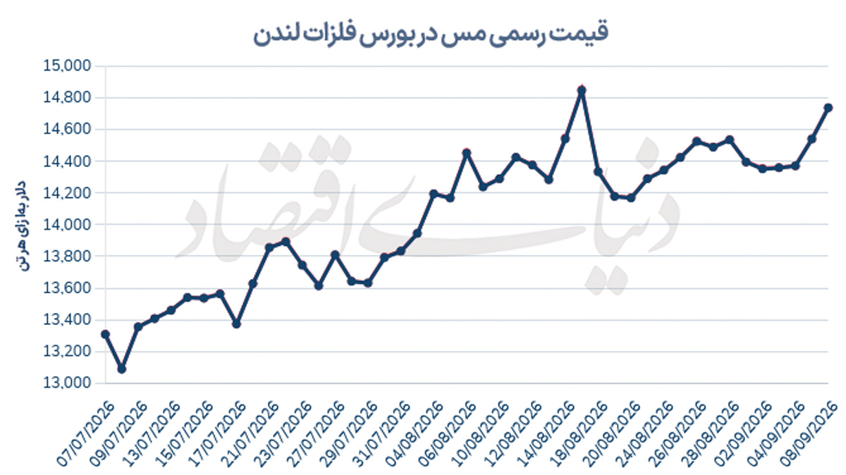 مس در مسیر رکوردشکنی؛ آیا قیمتها از مرز ۱۵ هزار دلار عبور میکنند؟