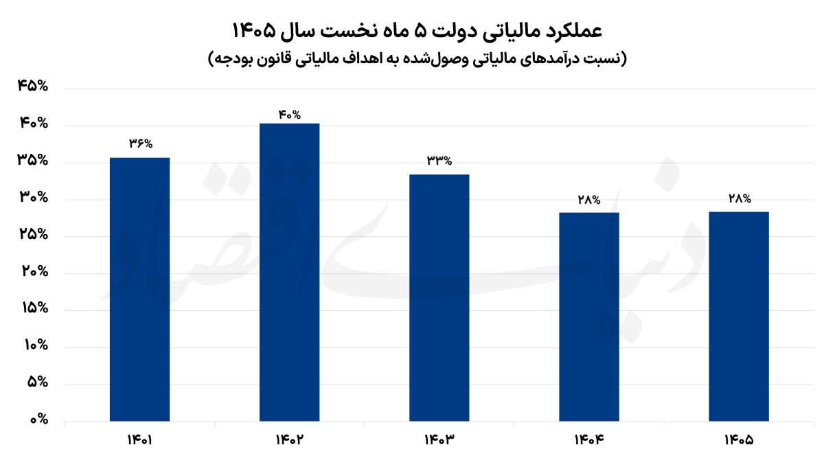 چالش‌های بودجه ۱۴۰۵: افت همزمان درآمدهای مالیاتی و صادرات نفت