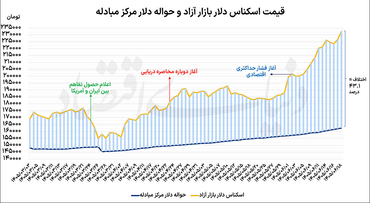 رکوردشکنی دلار و طلا؛ چرا سیاست‌های عرضه بانک مرکزی بی‌اثر ماند؟