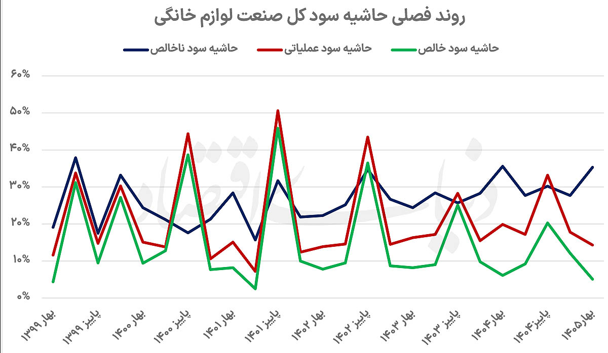 واگرایی در صنعت لوازم خانگی: افت تولید، جهش درآمد و سودآوری