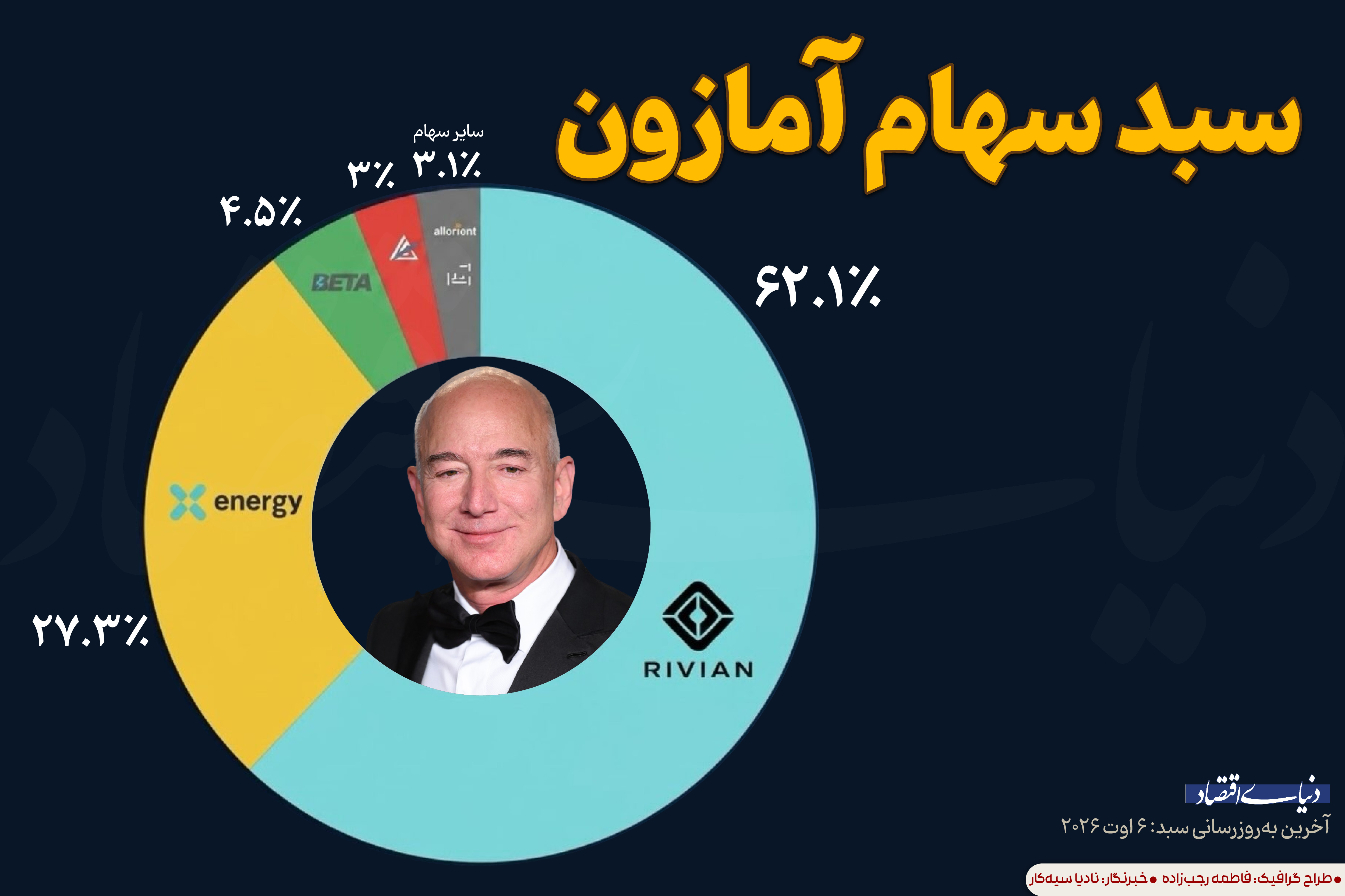 فراتر از تجارت الکترونیک؛ نگاهی به سبد سرمایه‌گذاری ۴.۴ میلیارد دلاری آمازون
