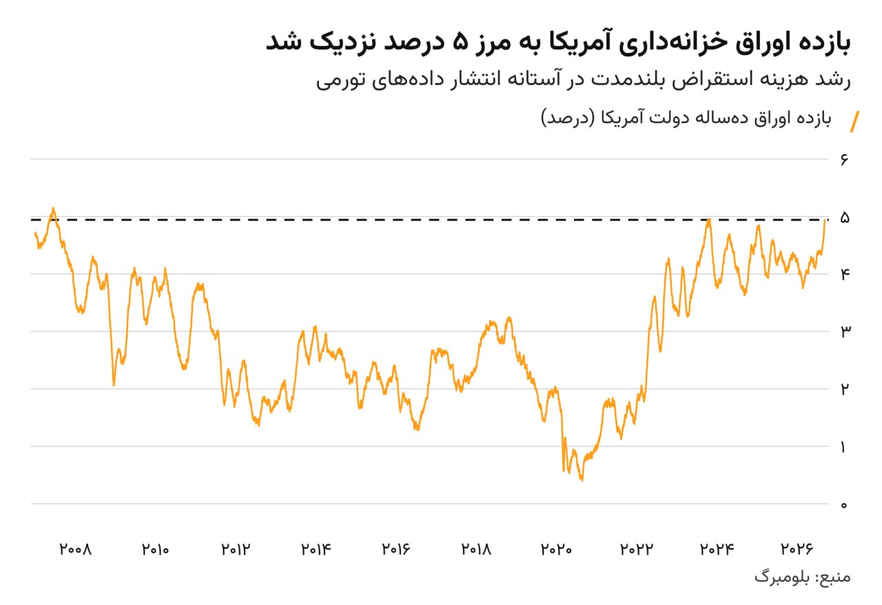 خیز بازده اوراق قرضه آمریکا به سمت ۵ درصد؛ زنگ خطر برای بازارهای جهانی