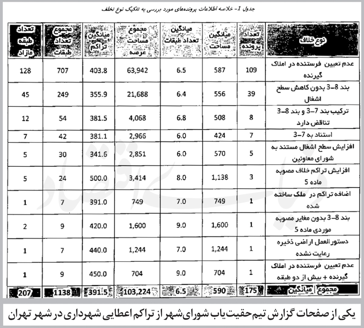 تخلف ساختمانی در تهران: ۲۰۵ طبقه اضافه با مجوزهای مشکوک بازسازی جنگ