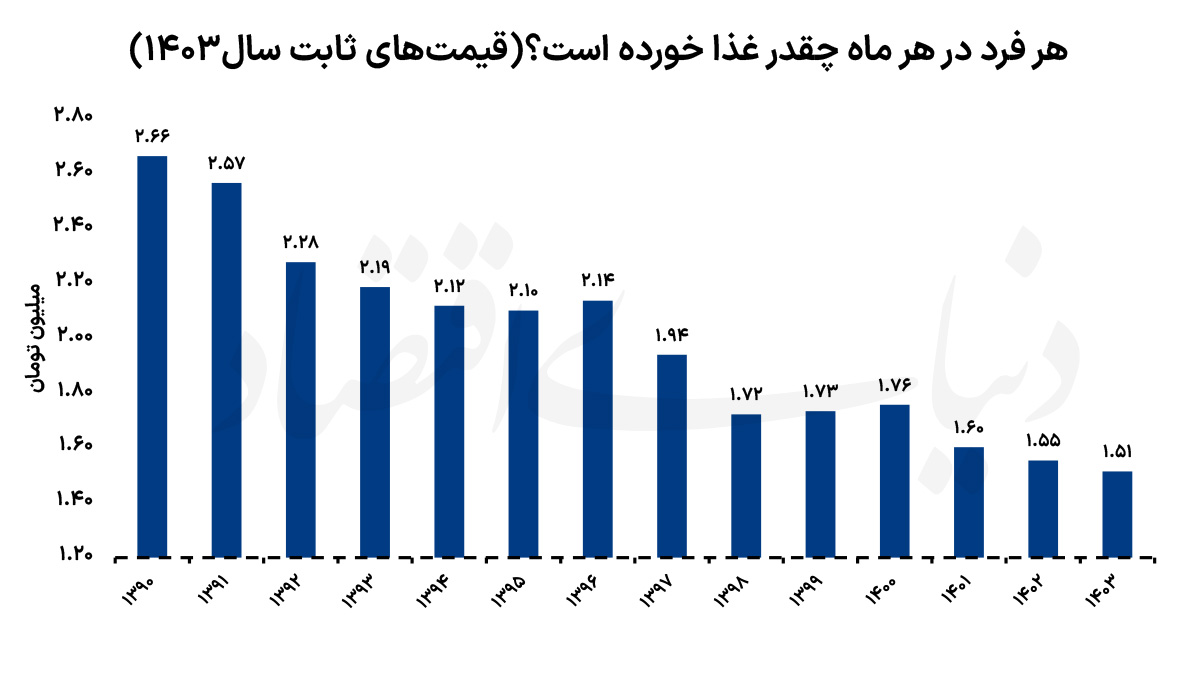 سفره‌های کوچک‌شده؛ تحلیل روند افت ۴۳ درصدی قدرت خرید خوراک در ایران