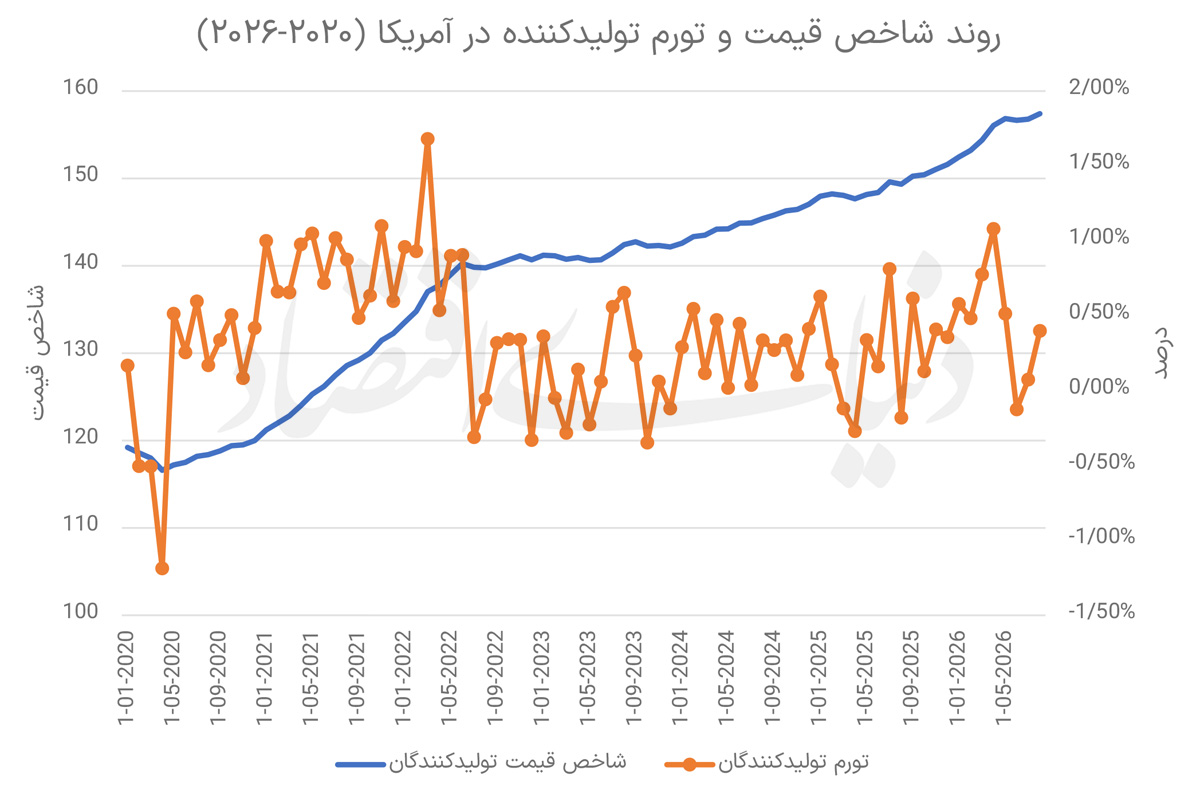 شوک انرژی در آمریکا؛ تورم تولیدکننده فدرال رزرو را به افزایش نرخ بهره نزدیک کرد