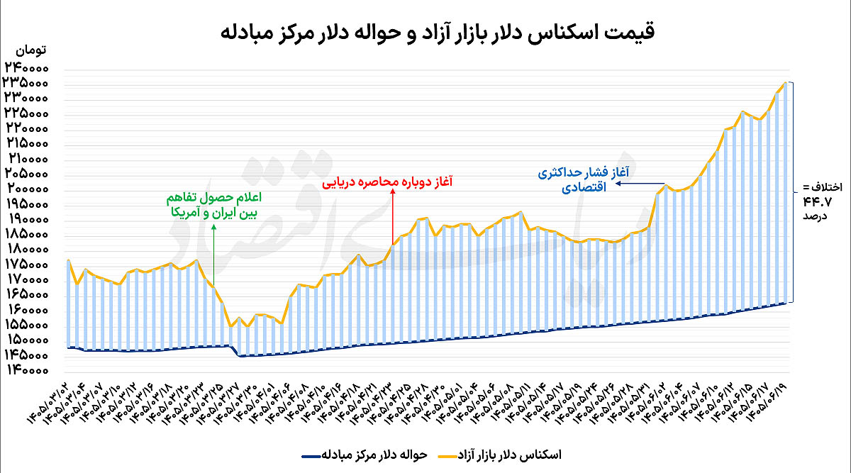 تأثیر ابزارهای مالی بر بازار ارز و طلا؛ آیا هیجان فروکش می‌کند؟