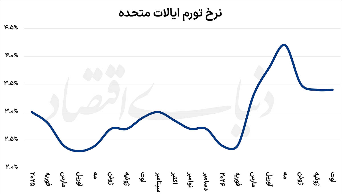 شوک انرژی خاورمیانه به تورم آمریکا؛ فدرالرزرو در آستانه افزایش نرخ بهره