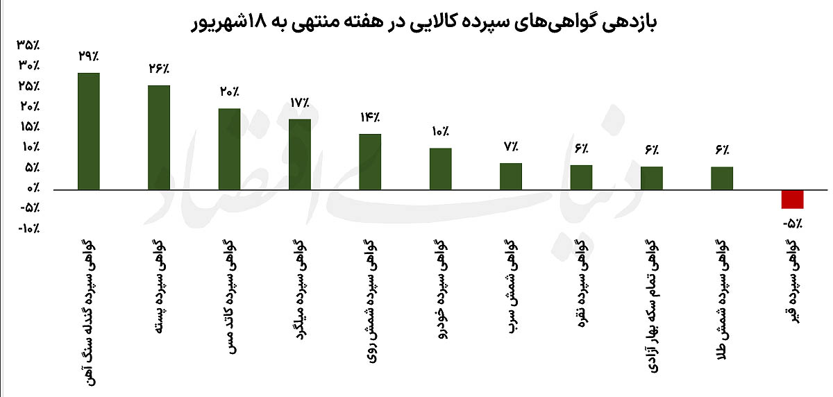 رالی گواهی‌های کالایی؛ گندله و پسته پیشتاز، نفت در انتظار بازگشت