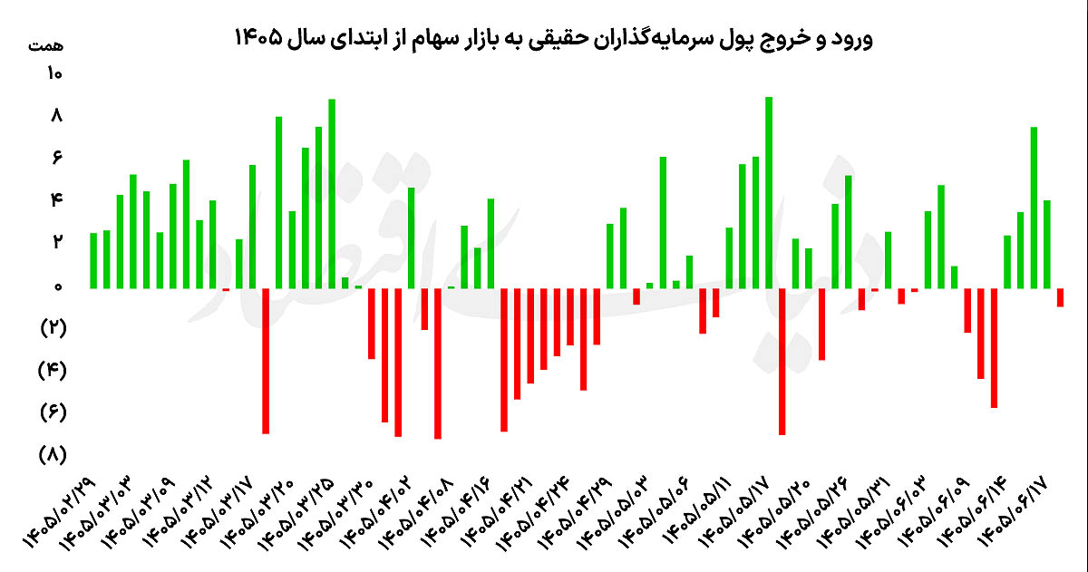 رکوردشکنی تاریخی بورس: شاخص کل از مرز ۷ میلیون واحد گذشت