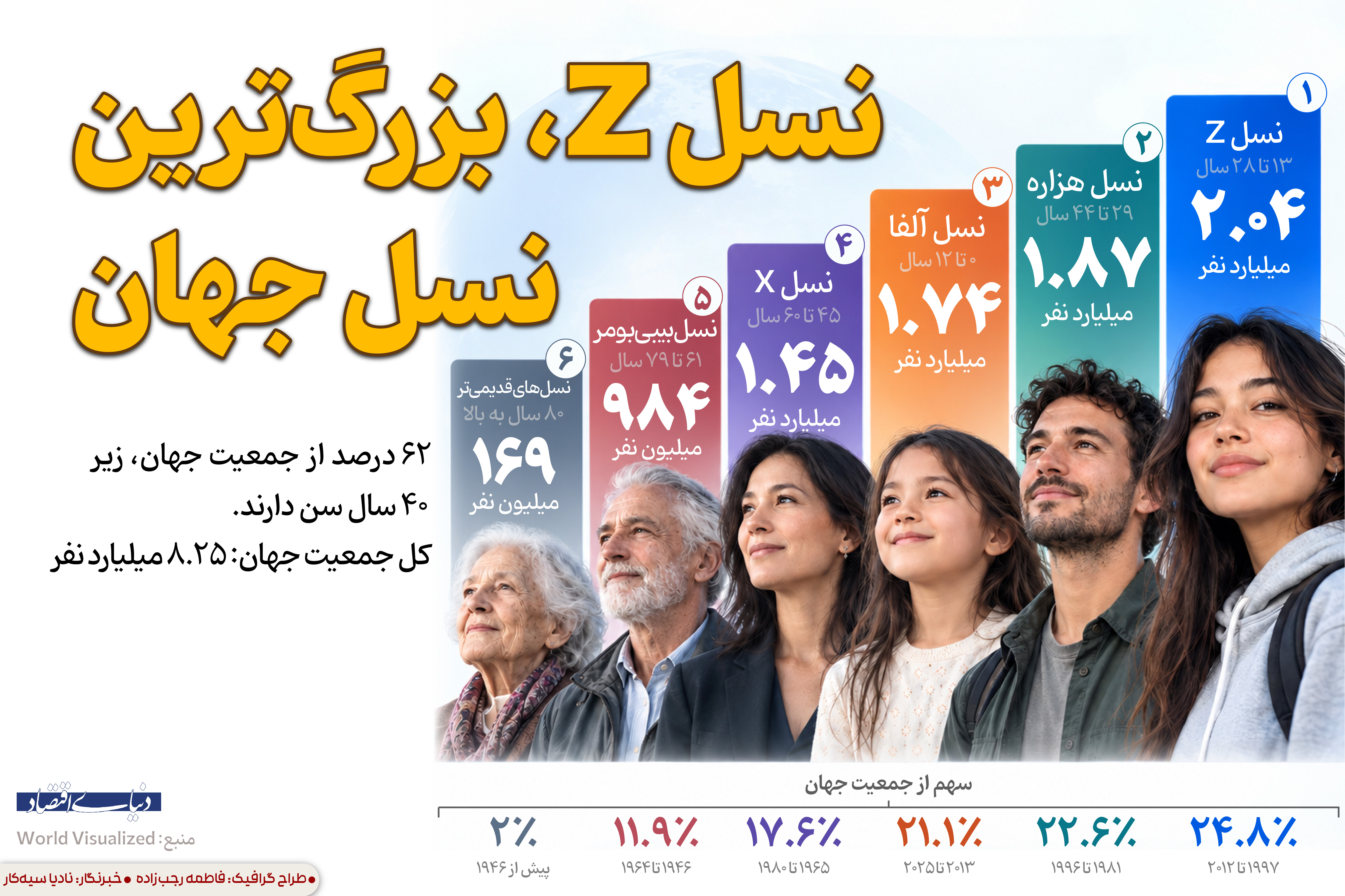 نسل زد؛ پیشران جدید اقتصاد و بازار کار جهانی