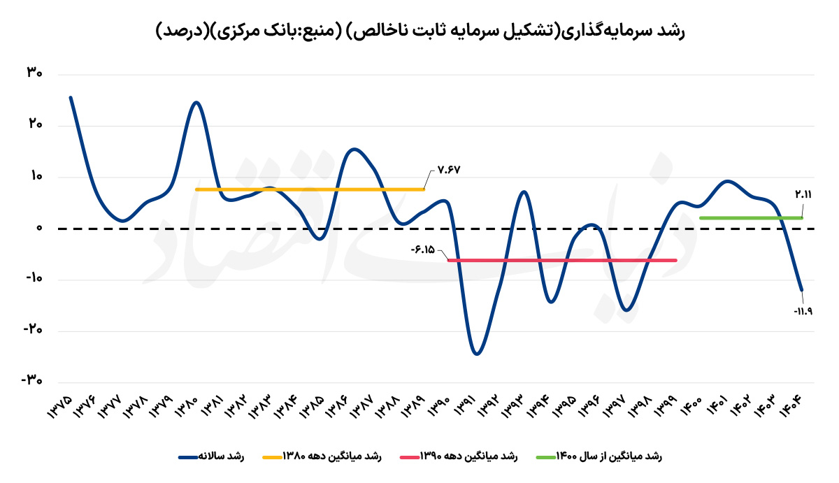 چرا موتور سرمایه‌گذاری در ایران خاموش شد؟ تحلیل بحران ۱۴۰۵