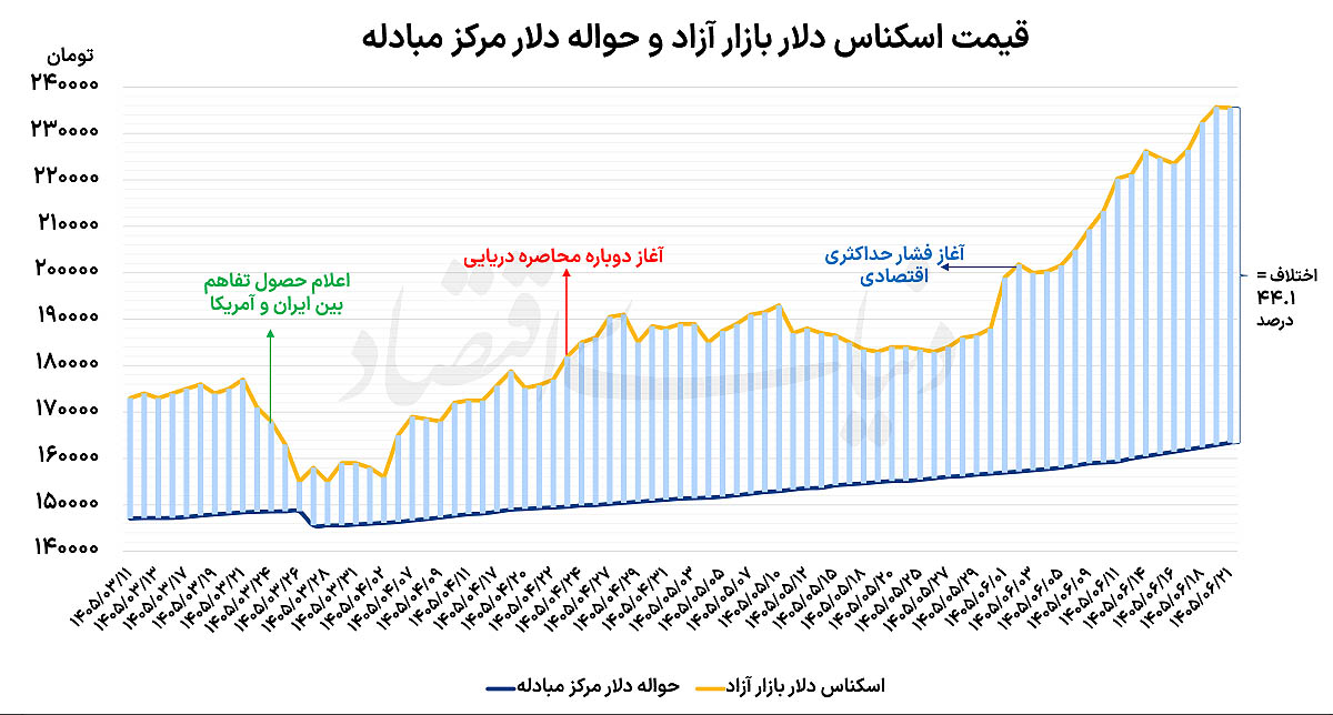 چرا دلار در بازار تهران عقبنشینی کرد؟ نقش سیگنالهای دیپلماتیک