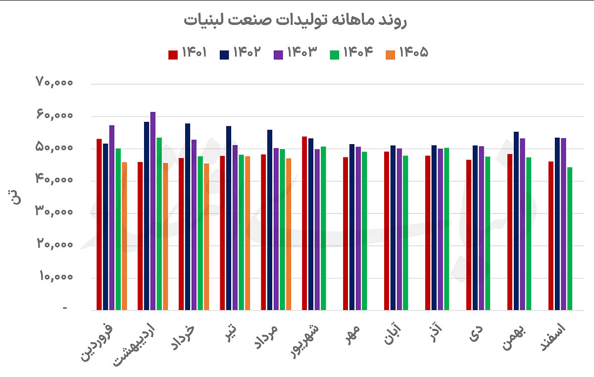 رشد ۱۲۶ درصدی درآمد لبنی‌ها با وجود افت تولید