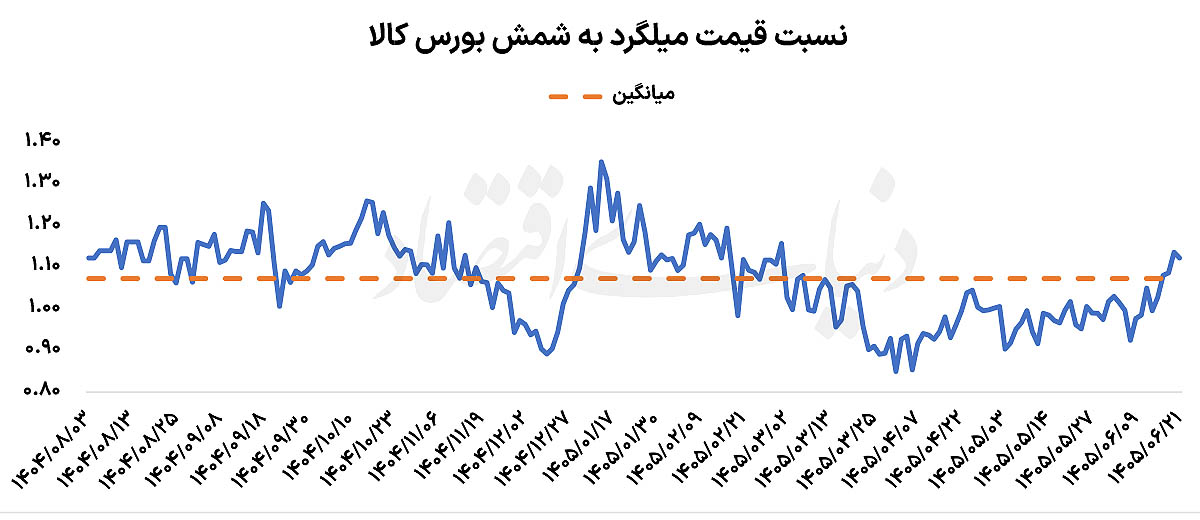 چرا سبقت میلگرد از شمش در بورس کالا زنگ خطر سرمایهگذاران است؟