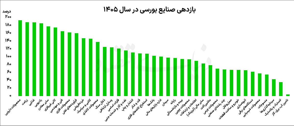 رکوردشکنی بورس تهران: ورود ۹۱ همت نقدینگی حقیقی به بازار سهام