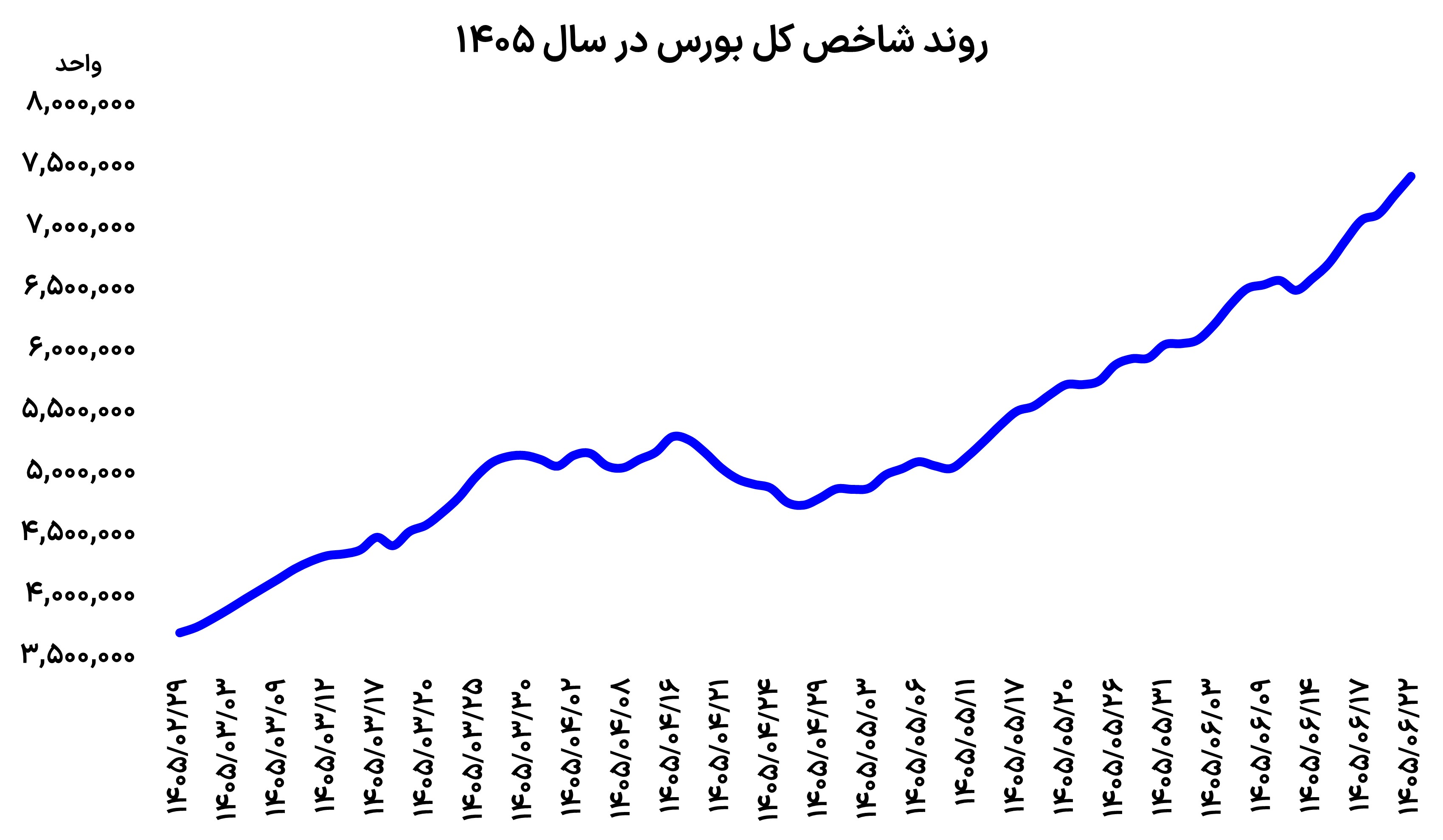 رکورد تاریخی شاخص هم‌وزن بورس؛ واگرایی معنادار با بازار ارز و طلا