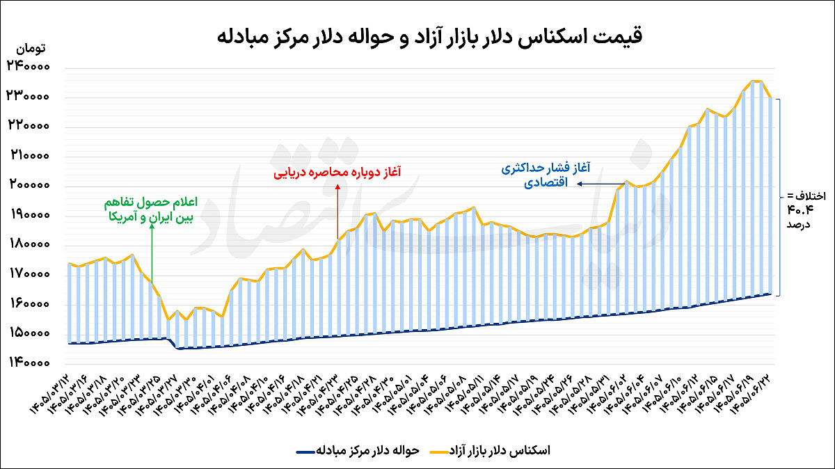 واکنش بازار ارز به دیپلماسی منطقهای؛ دلار عقبنشینی کرد
