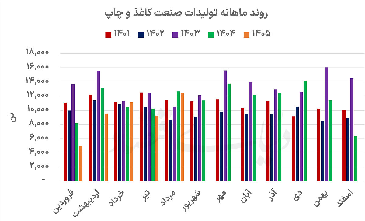 جهش سودآوری صنعت کاغذ با اهرم قیمت؛ تولید همچنان در مسیر نزولی
