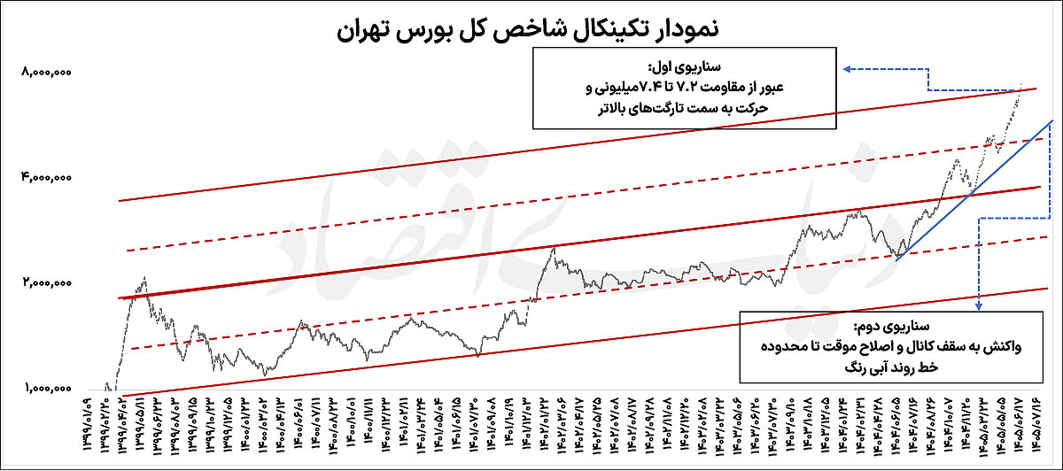 بورس در دوراهی سرنوشت‌ساز؛ آیا شاخص کل قله ۷.۵ میلیونی را فتح می‌کند؟