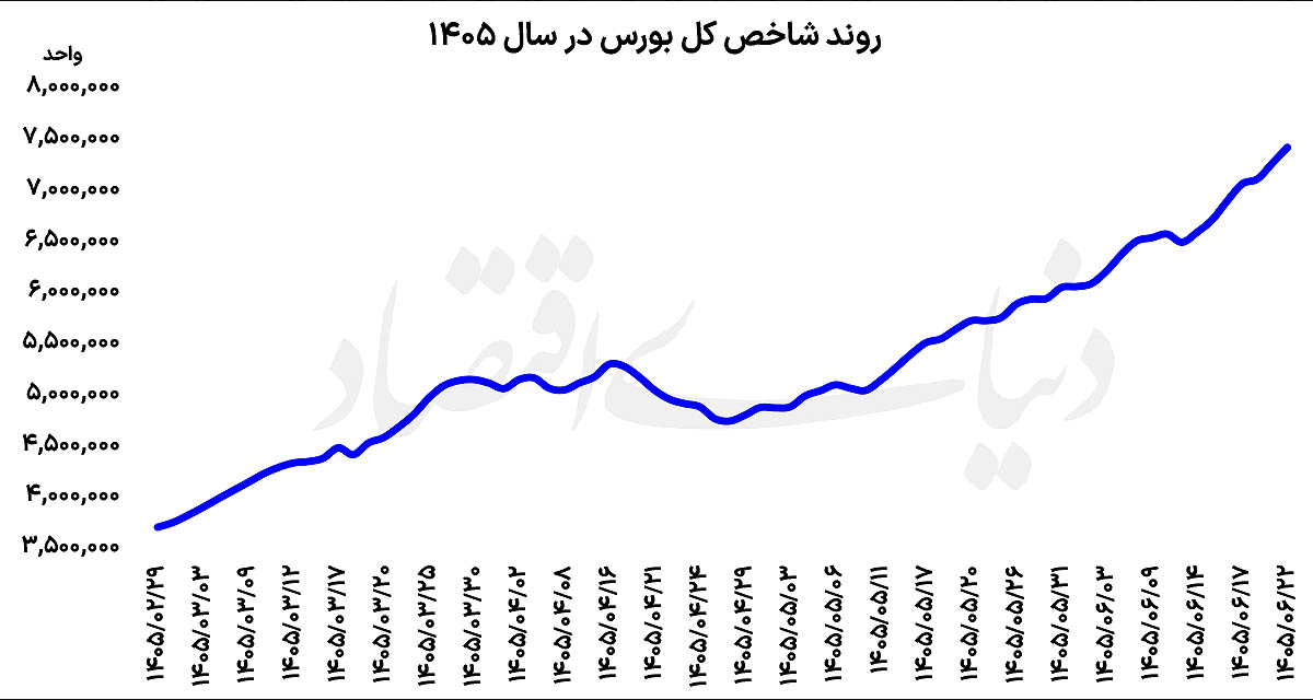 رکوردشکنی تاریخی بورس: بازدهی ۱۰۰ درصدی شاخص کل در کمتر از ۶ ماه