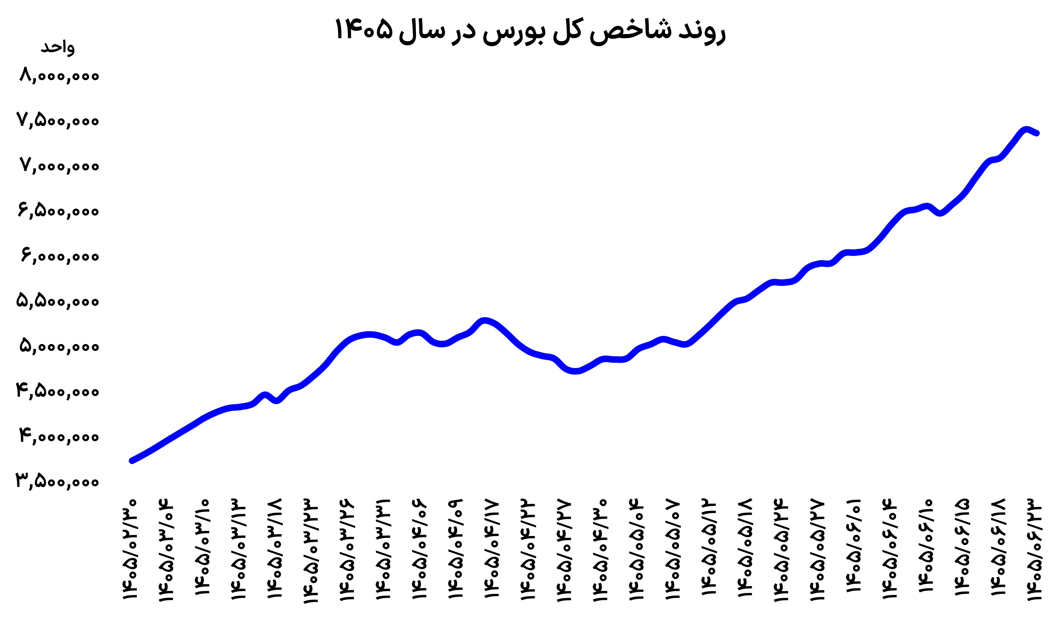 عقب‌نشینی شاخص بورس در سایه افزایش عرضه‌ها و رشد نرخ دلار