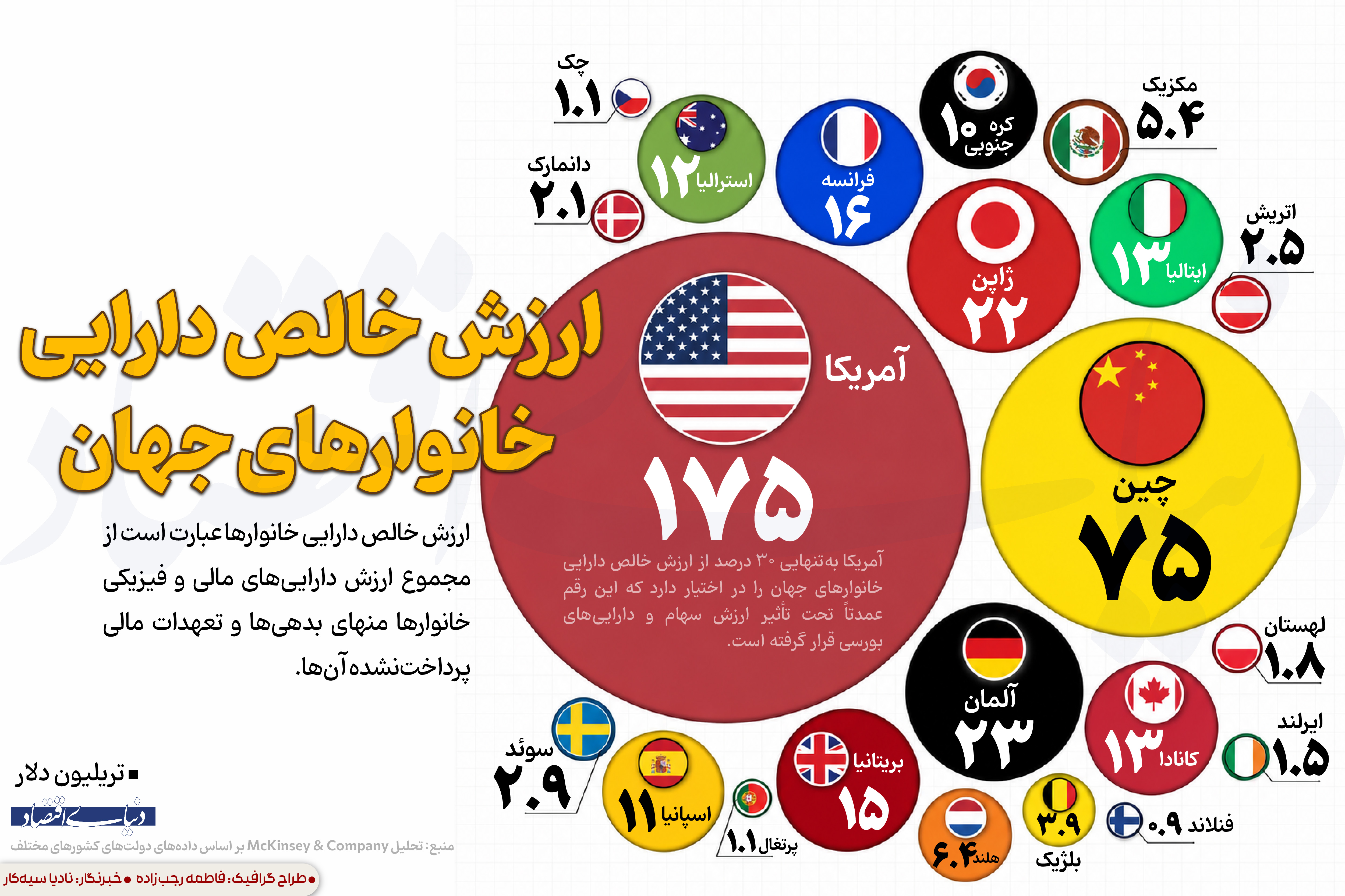شکاف ثروت جهانی: آمریکا و چین در صدر دارایی خالص خانوارها