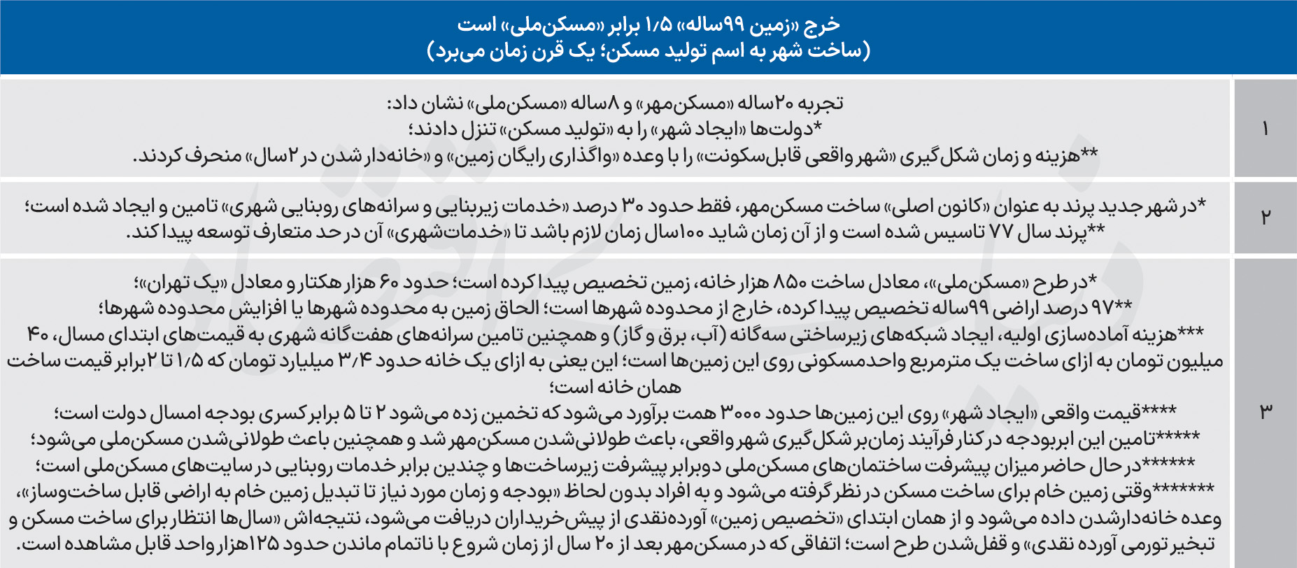 تله زمین رایگان؛ چرا مسکن ملی به جای شهر، خوابگاه می‌سازد؟