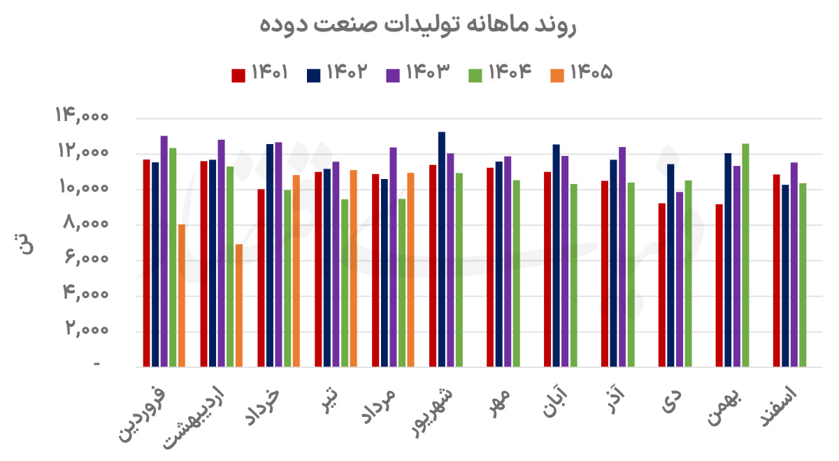 جهش درآمدی صنعت دوده با تکیه بر افزایش نرخ فروش