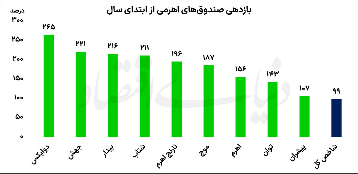 چرا صندوق‌های اهرمی بورس با وجود بازدهی خیره‌کننده، در تله حباب منفی گرفتارند؟