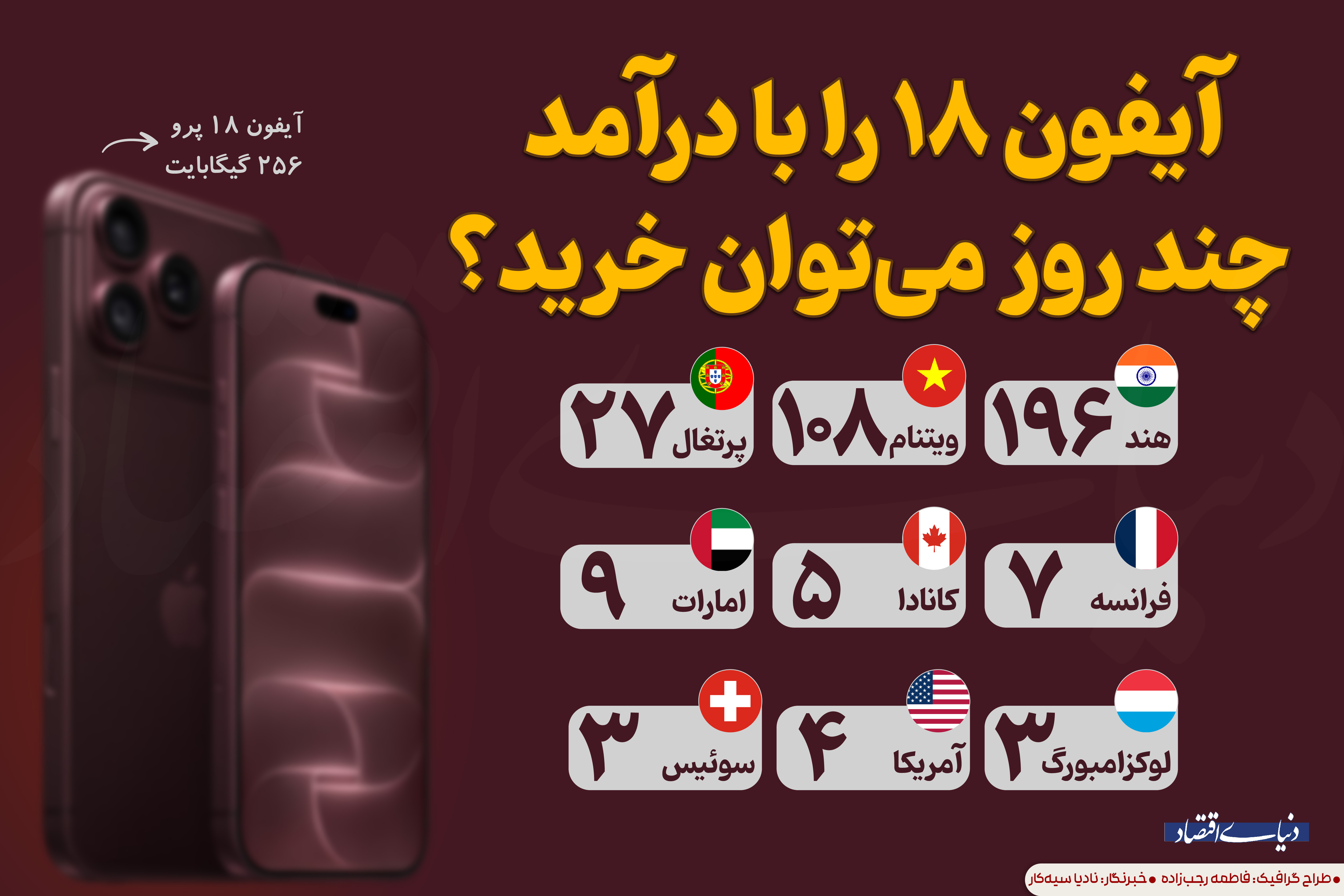 شکاف قدرت خرید جهانی؛ آیفون ۱۸ پرو چند روز کار میطلبد؟