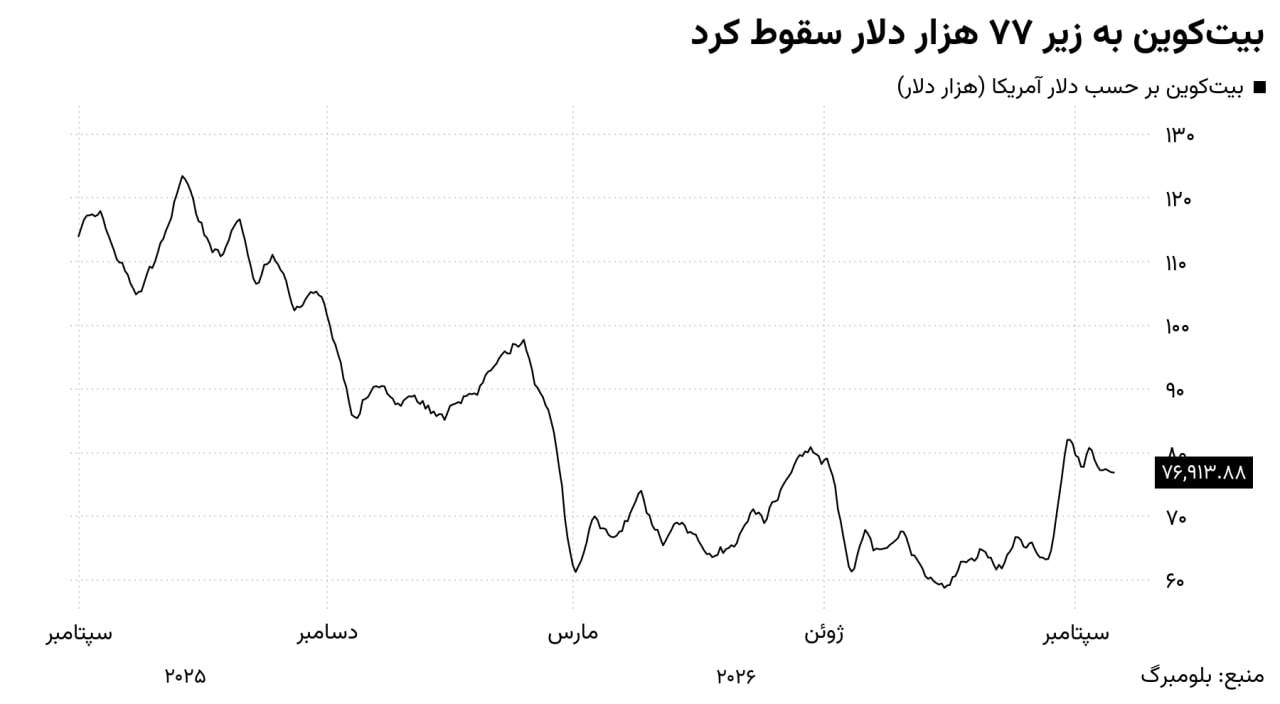 عقب‌نشینی بیت‌کوین؛ سایه ابهام قانون‌گذاری آمریکا و نرخ بهره فدرال رزرو