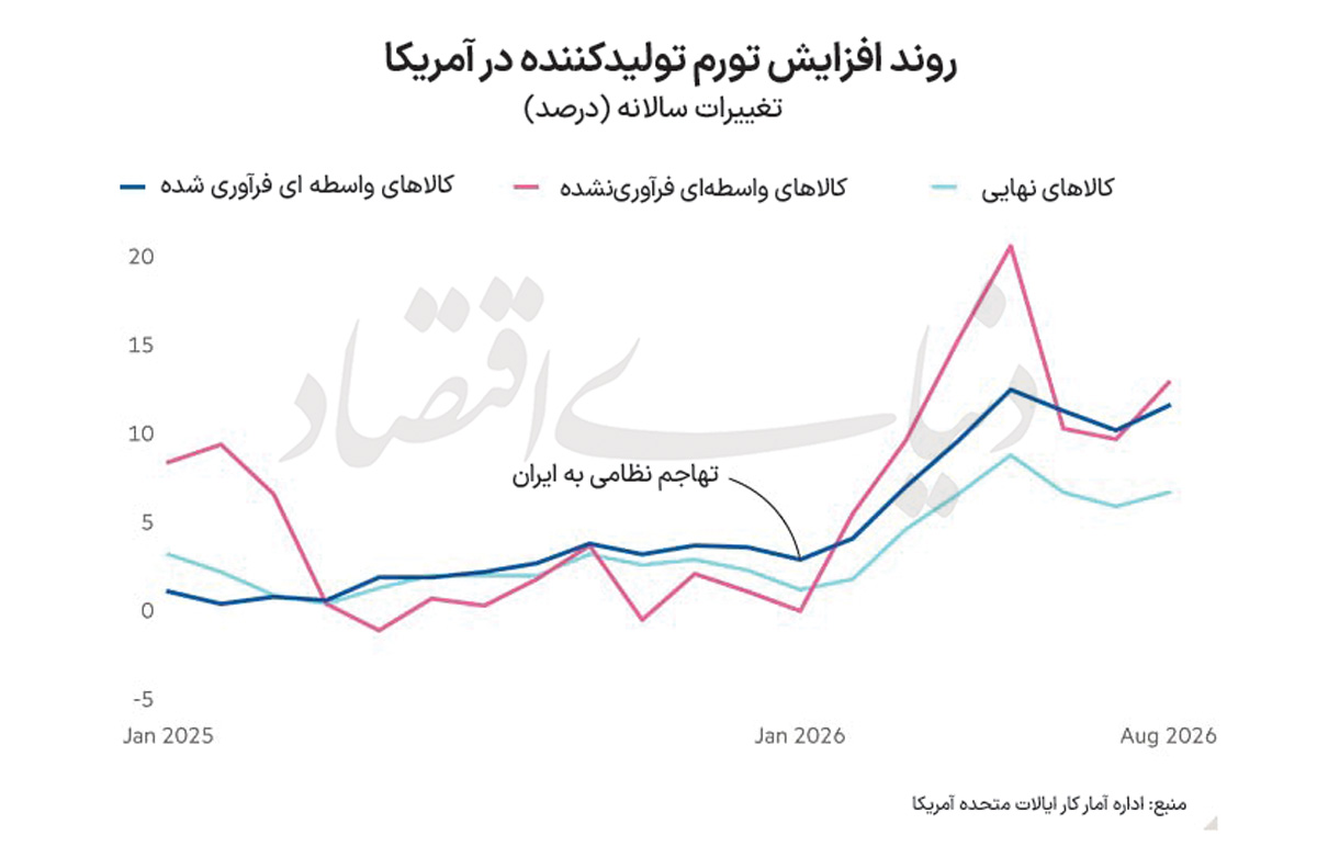 شوک تورمی به زنجیره تامین آمریکا؛ وقتی هزینهها جای کمبود را میگیرند