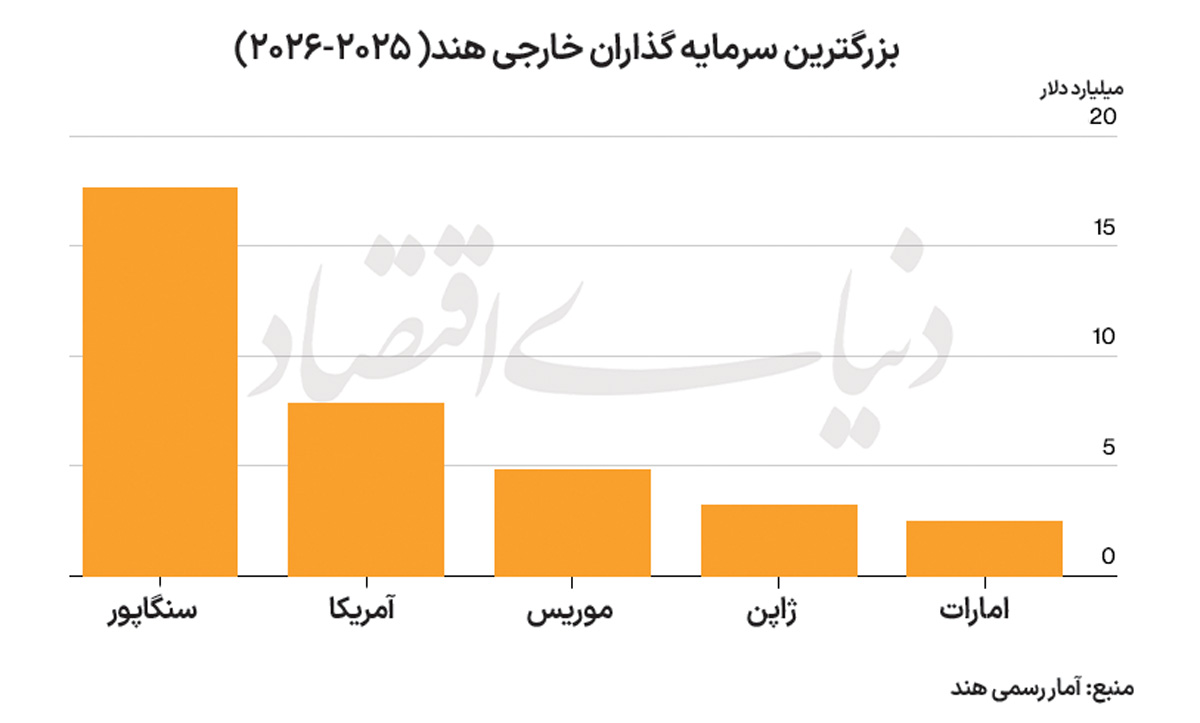 چرخش استراتژیک هند؛ آیا سرمایه چینی موتور تولید دهلی‌نو می‌شود؟