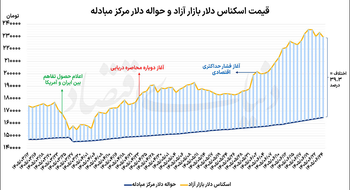 عقب‌نشینی دلار و طلا؛ تأثیر دیپلماسی بر بازار تهران