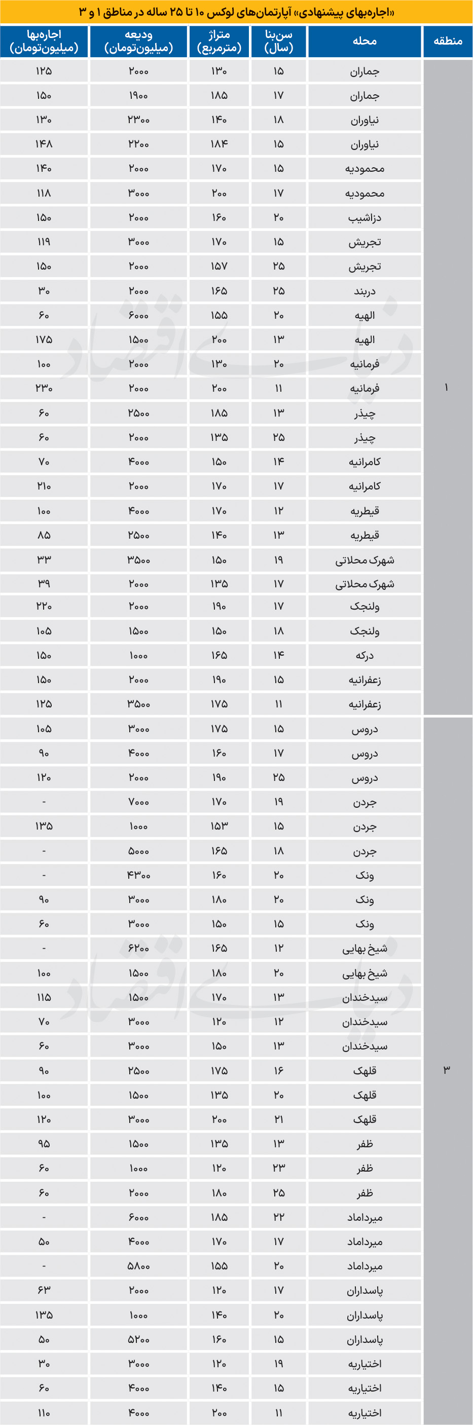 رشد ۵ درصدی اجاره‌بها در شمال تهران؛ شکاف قیمتی با سایر مناطق