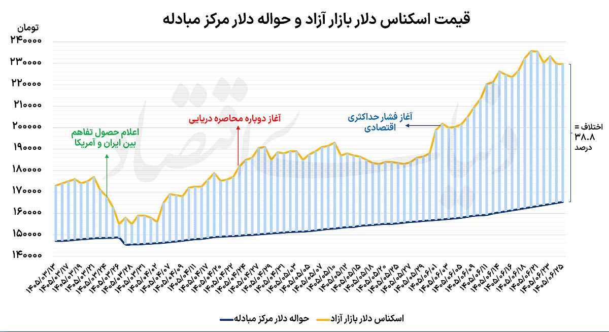 تغییر استراتژی بانک مرکزی در بازار ارز؛ دلار به کدام سو می‌رود؟