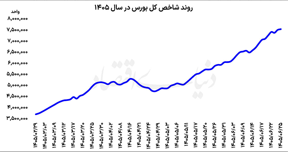 رکورد تاریخی ارزش معاملات بورس تهران؛ نقدینگی در مسیر چرخش