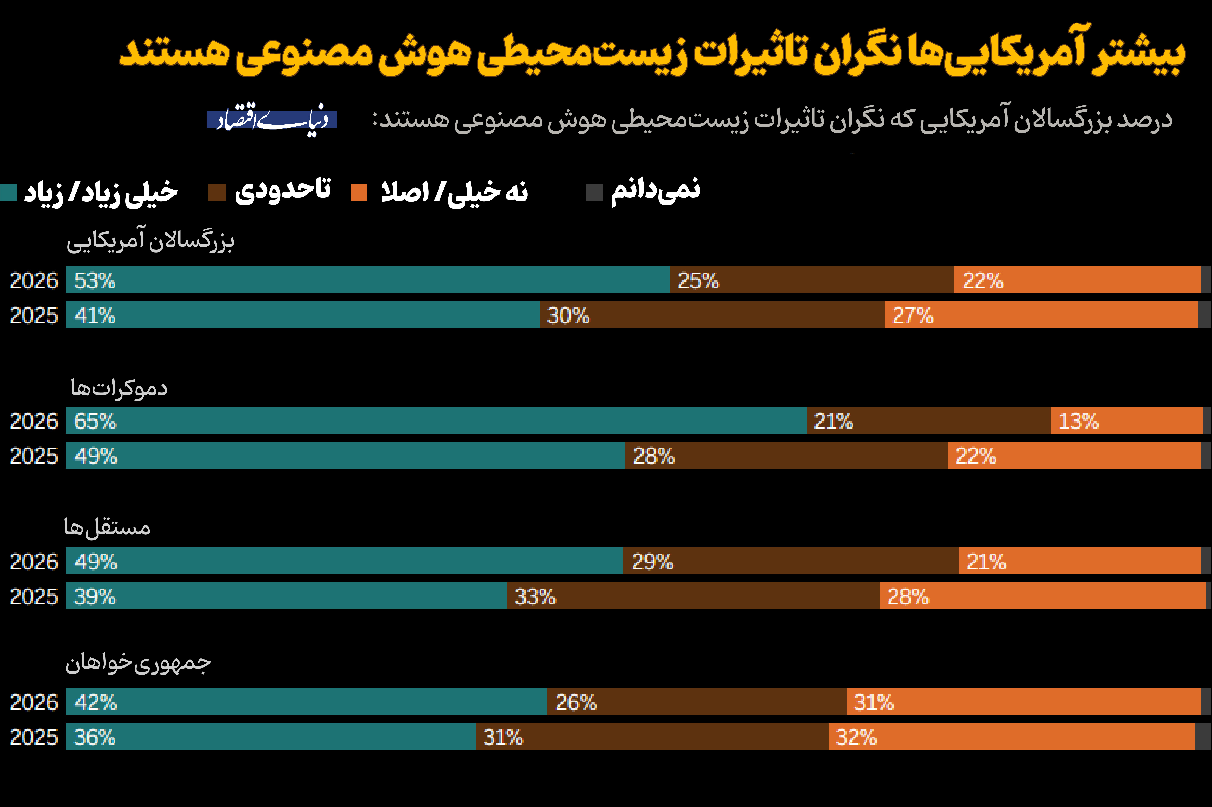 نگرانی فزاینده آمریکایی‌ها از ردپای زیست‌محیطی هوش مصنوعی و مراکز داده