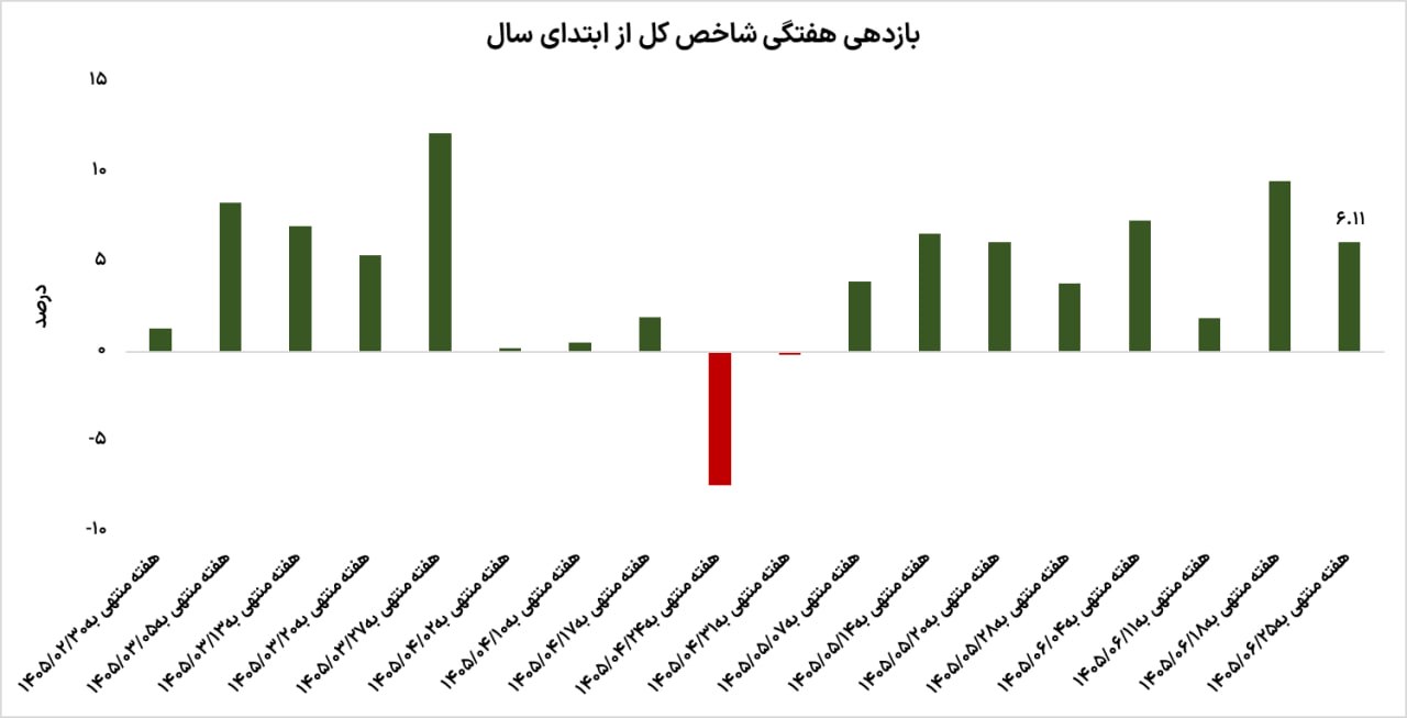 بورس تهران در آستانه مقاومت؛ آیا رالی صعودی ادامه می‌یابد؟