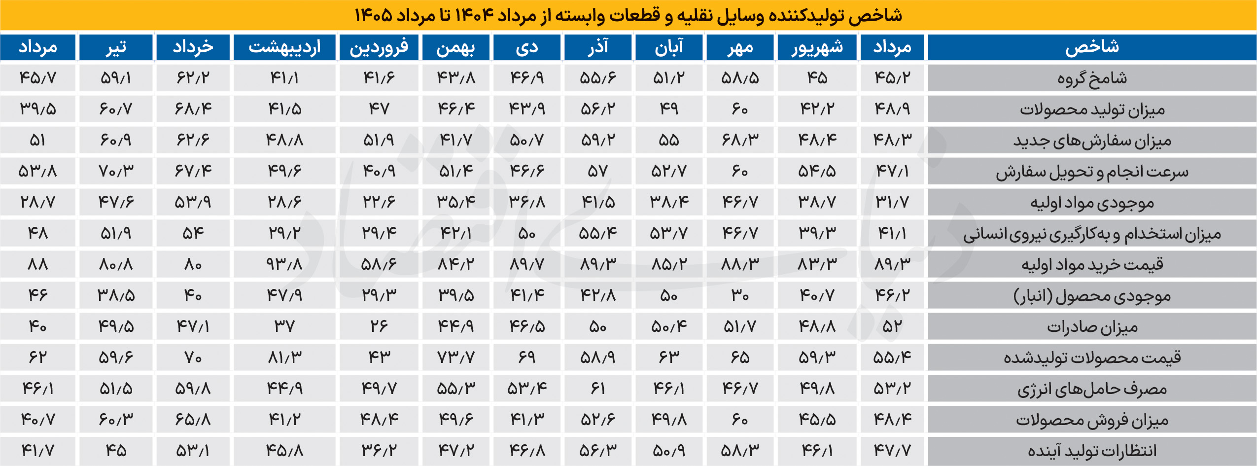 سقوط دوباره صنعت خودرو به رکود؛ شامخ مردادماه از تشدید بحران تولید خبر می‌دهد