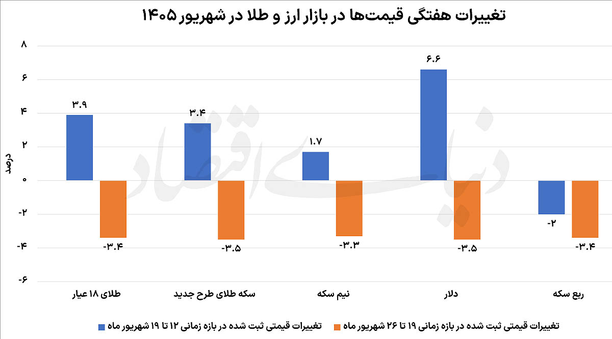 چرا دلار از سقف تاریخی خود عقبنشینی کرد؟