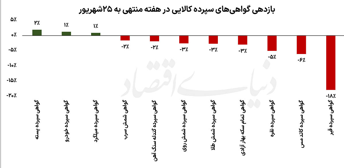 واگرایی در بازار گواهی سپرده؛ چرا برخی کالاها در برابر ریزش مقاومت کردند؟