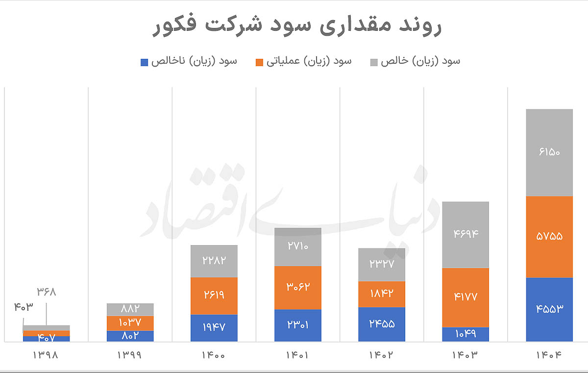 چرا عرضه اولیه فکور صنعت، نقطه عطفی برای تنوع‌بخشی به بورس است؟